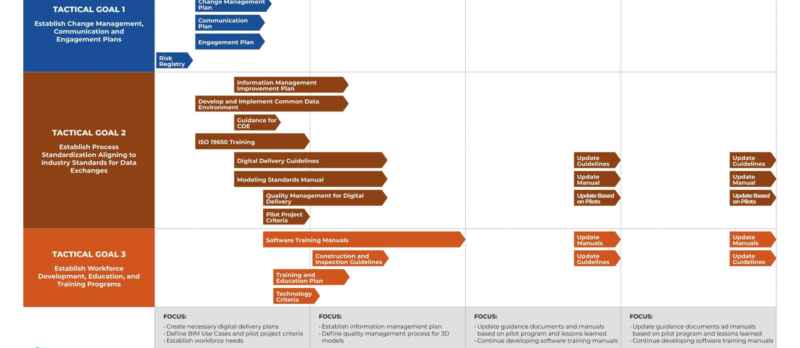 Digital Delivery Strategic Plan Roadmap